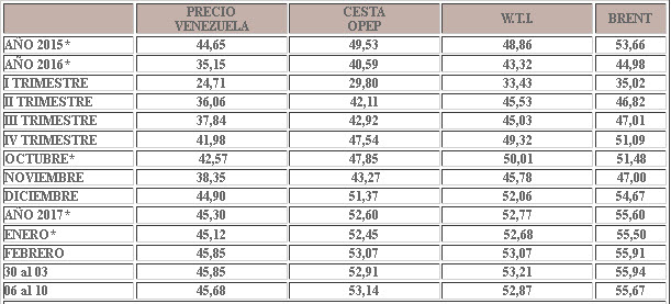 Crudo local perdió $0,17 y cerró la semana en $45,68