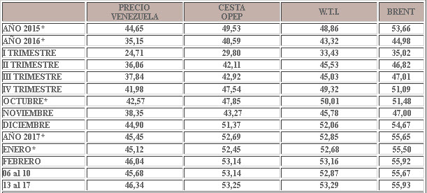 Crudo venezolano sube $0,66 y cierra la semana en $46,34