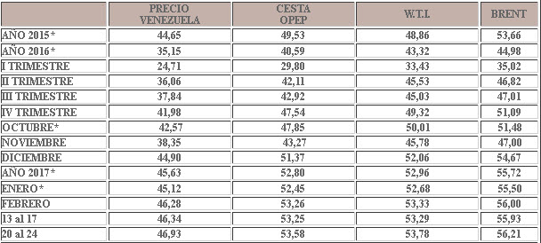 Cumplimiento del acuerdo OPEP impulsa al crudo venezolano que cierra la semana en $46,93