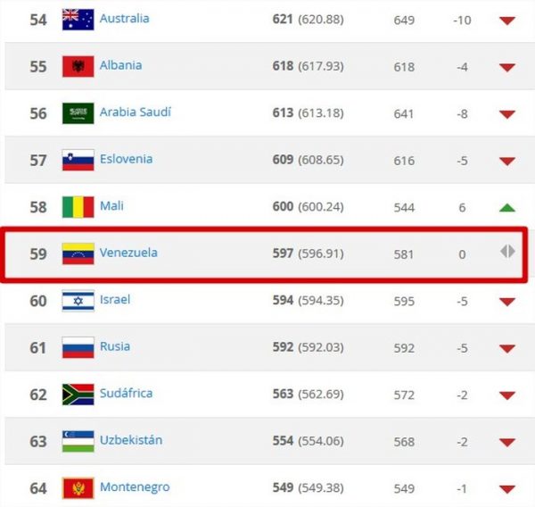 La Vinotinto se mantiene en el puesto 59 del ranking FIFA