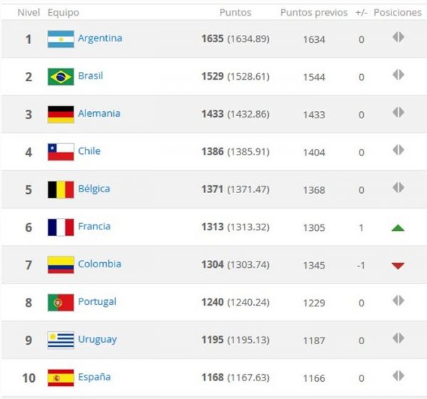La Vinotinto se mantiene en el puesto 59 del ranking FIFA