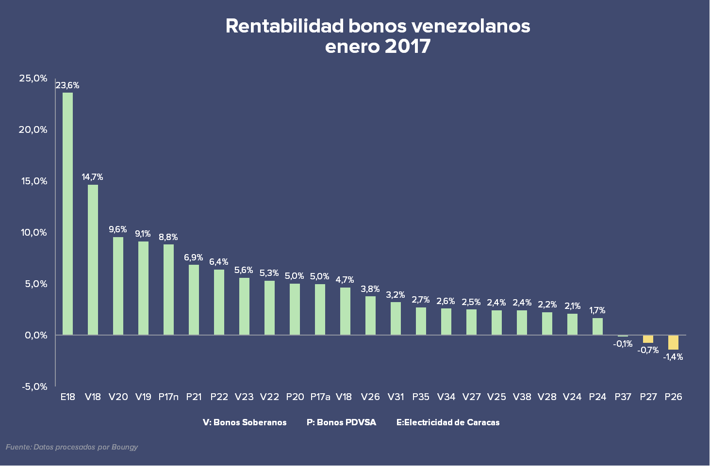 ¿Qué pasó con los bonos venezolanos y qué pagos enfrentan?
