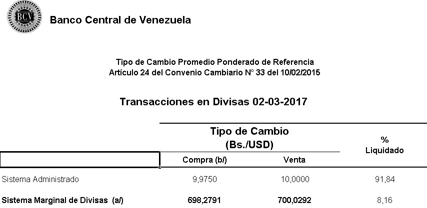 Tasa Simadi superó barrera de los 700 bolívares por dólar