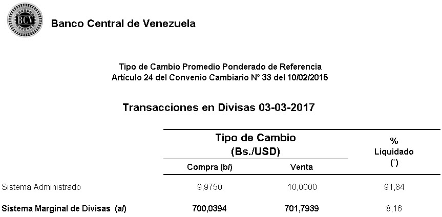 Tasa Simadi subió a 701,79 bolívares por dólar