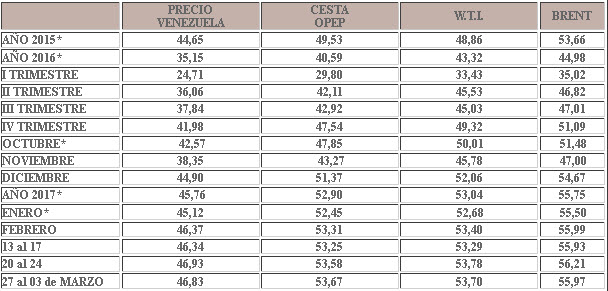 Barril de crudo venezolano se mantiene estable y cierra la semana en $46,83