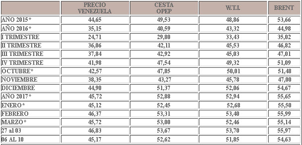 Petróleo venezolano retrocede $1,66 y cierra la semana en $45,17