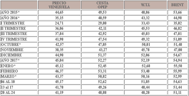 Crudo venezolano retrocede por cuarta semana consecutiva y cierra en $41,19