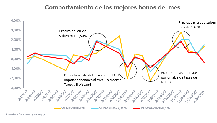 ¿Cómo le fue a los bonos venezolanos en febrero?