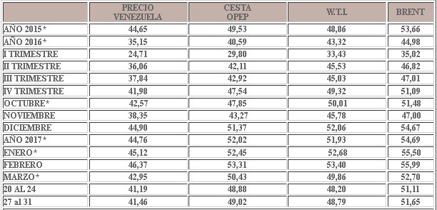 Crudo venezolano registra leve alza de $0,27 y cierra la semana en $41,46