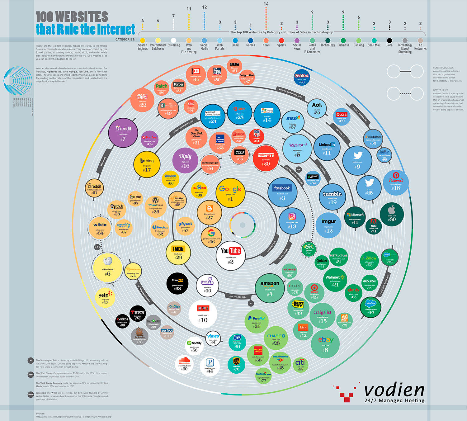 Las 100 webs que dominan Internet en la actualidad