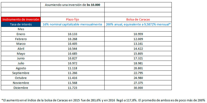 ¿Hay opciones de inversiones financieras en moneda nacional?