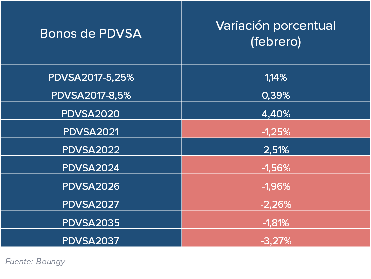 ¿Cómo le fue a los bonos venezolanos en febrero?