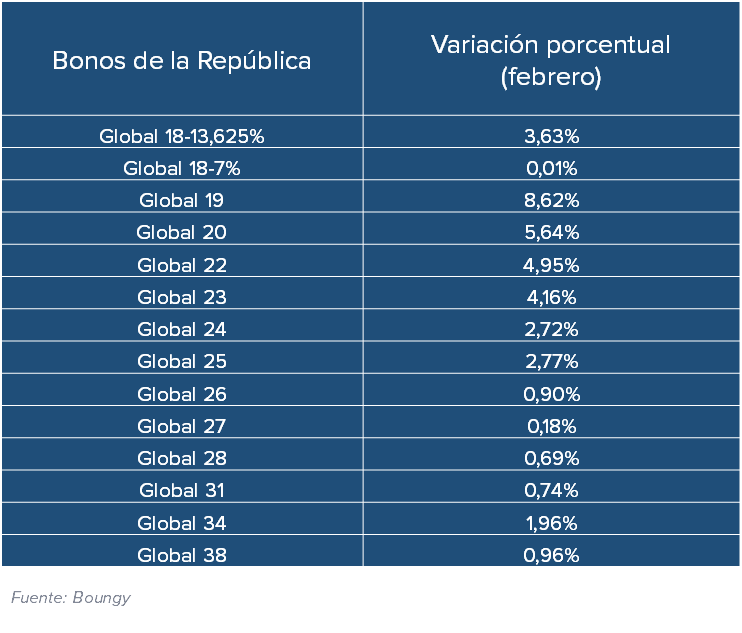 ¿Cómo le fue a los bonos venezolanos en febrero?