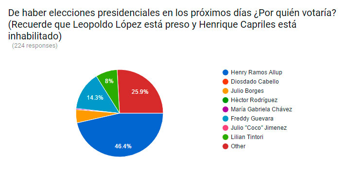 Casi 70% dice haber asistido al menos a una marcha