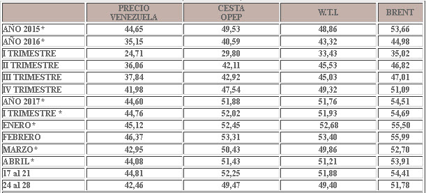 Cesta de crudo venezolano retrocede $2,35 y cierra la semana en $42,46