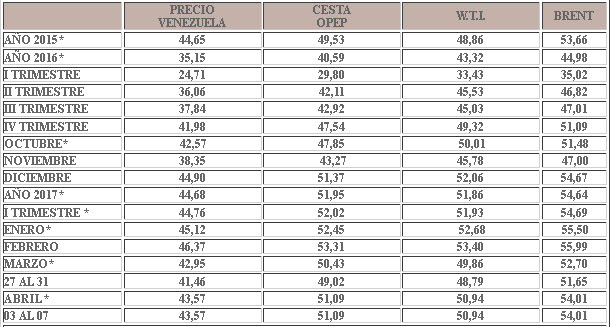 Crudo venezolano sube más de $2 y cierra la semana en $43,57