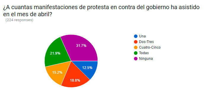 Casi 70% dice haber asistido al menos a una marcha