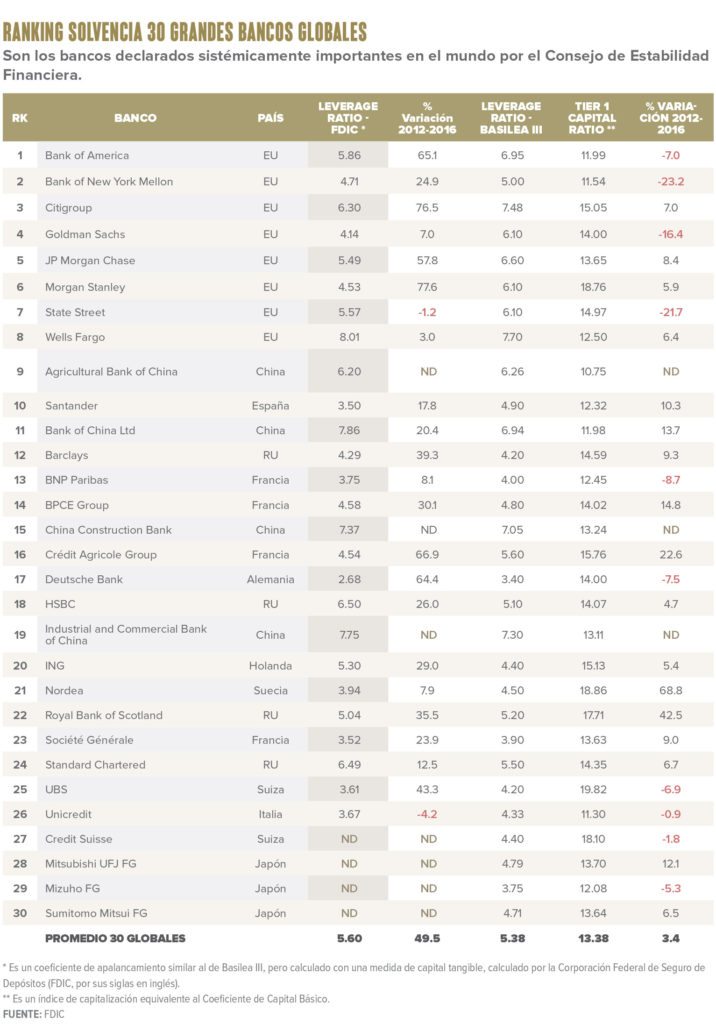 Los 30 bancos más solventes del mundo