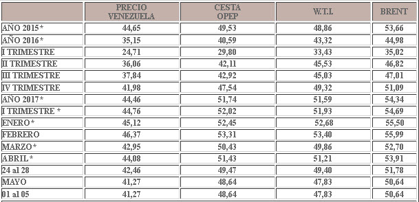 Crudo venezolano registra caída de $1,19 y cierra la semana en $41,27