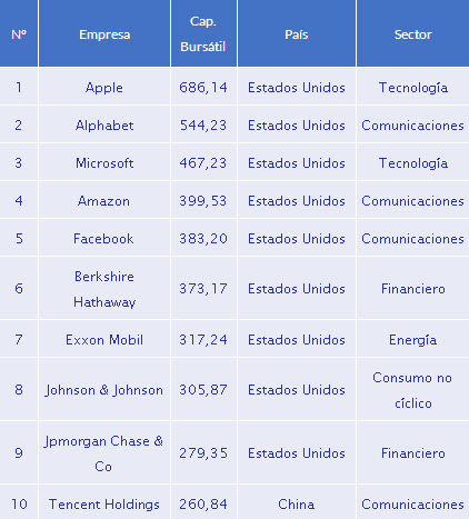 Las 100 empresas más grandes del mundo en 2017