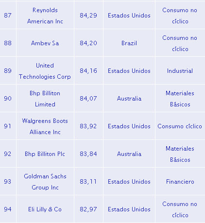 Las 100 empresas más grandes del mundo en 2017