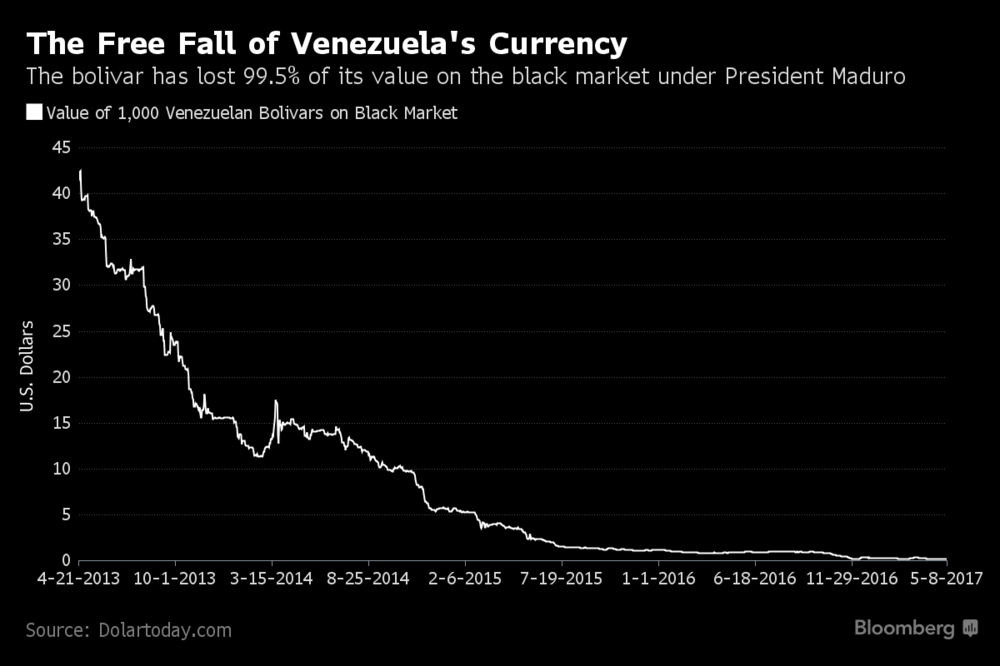 Bloomberg: El bolívar se ha devaluado 99,5% durante el gobierno de Maduro