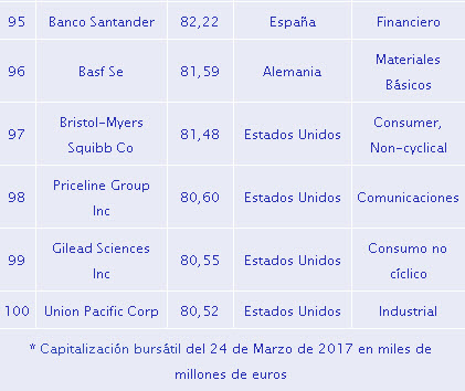 Las 100 empresas más grandes del mundo en 2017