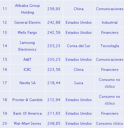 Las 100 empresas más grandes del mundo en 2017