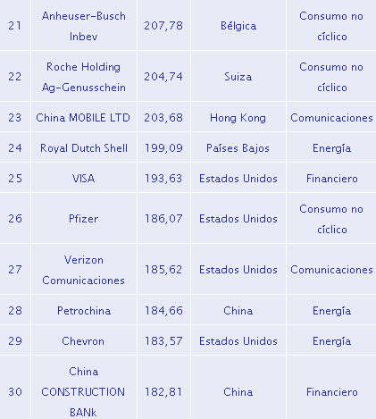 Las 100 empresas más grandes del mundo en 2017