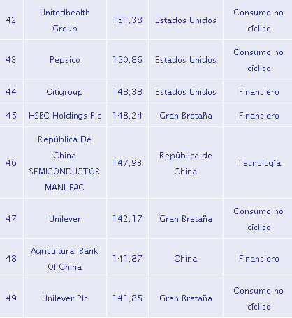 Las 100 empresas más grandes del mundo en 2017