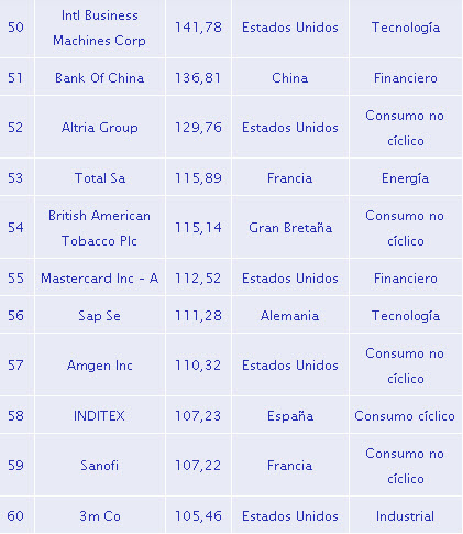 Las 100 empresas más grandes del mundo en 2017