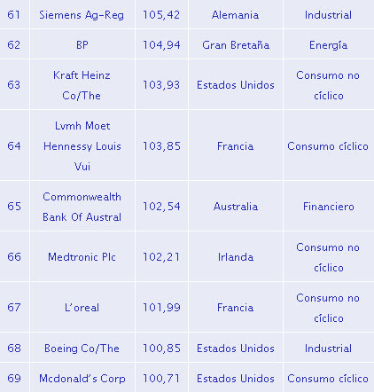 Las 100 empresas más grandes del mundo en 2017