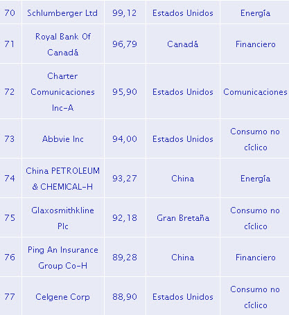 Las 100 empresas más grandes del mundo en 2017
