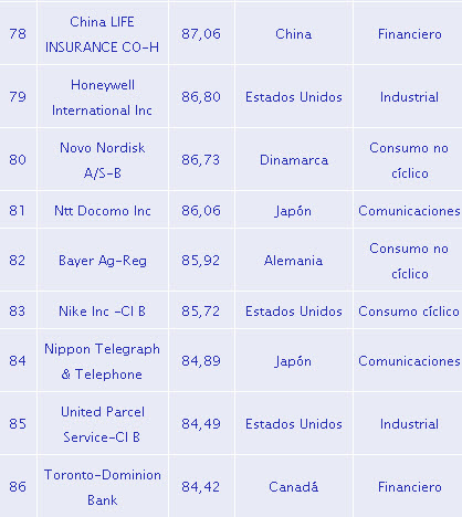 Las 100 empresas más grandes del mundo en 2017