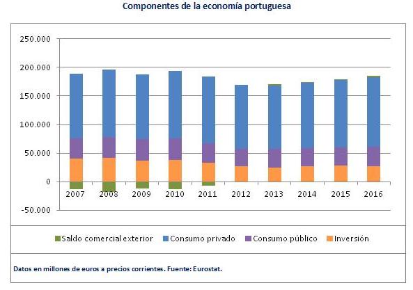 ¿La recuperación económica de Portugal es la nueva esperanza de los economistas keynesianos?