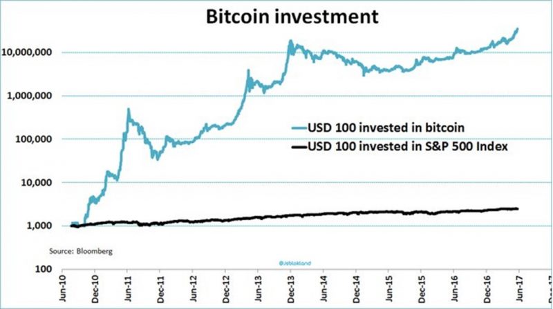 El bitcoin fue para valientes y hoy son millonarios