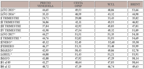 Cesta de crudo venezolano cede $0,55 y cierra la semana en $40,72