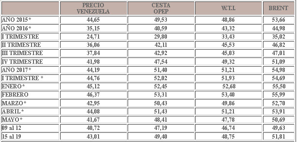 Crudo venezolano recupera $2,29 y cierra la semana en $43,01