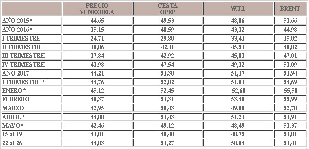 Crudo venezolano se impulsa $1,82 y cierra la semana en $44,83