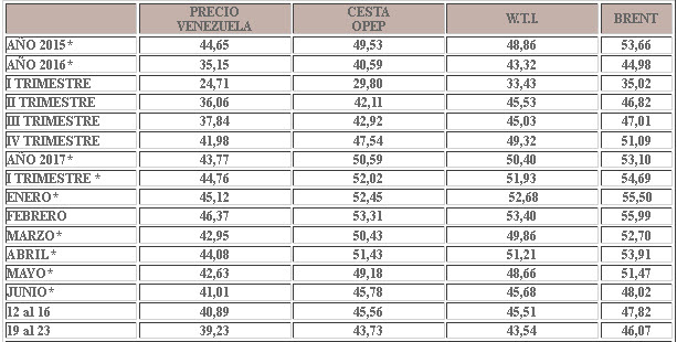 Petróleo venezolano baja $1,66 y pierde piso de los $40