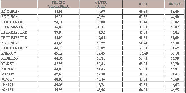 Crudo venezolano recupera $0,72 y cierra junio en $39,95