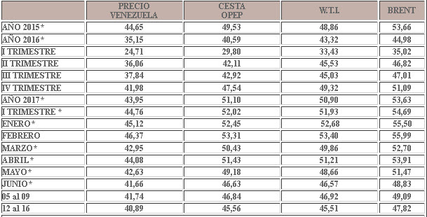 Petróleo local cae por tercera semana y se sitúa en $40,89