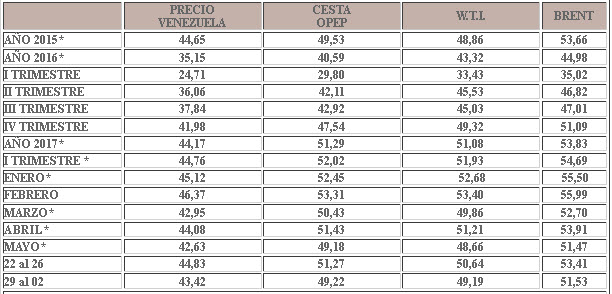 Crudo venezolano retrocede más de $1 y cierra la semana en $43,42