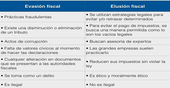 Evasión, elusión y defraudación fiscal