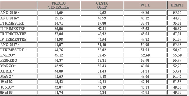 Crudo venezolano perdió $1,68 y cerró la semana en $41,74