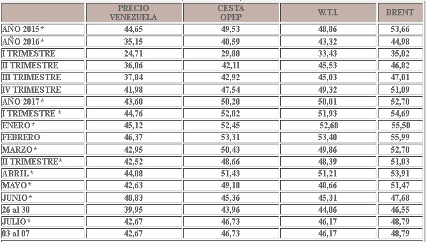 Crudo venezolano recupera $2,72 y cierra la semana en $42,67