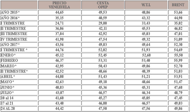 Crudo venezolano subió $0,94 y cerró julio en $44,42 el barril