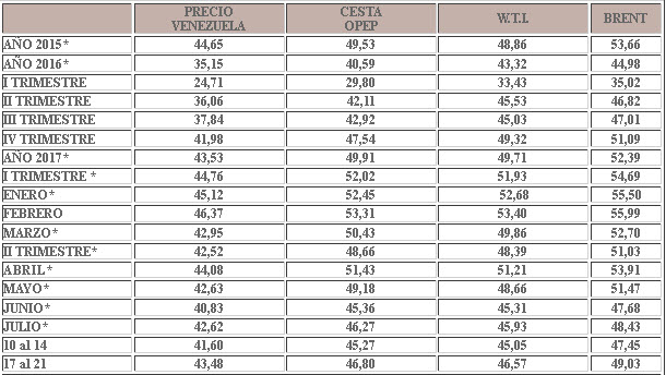 Crudo venezolano avanza $1,88 y cierra la semana en $43,48