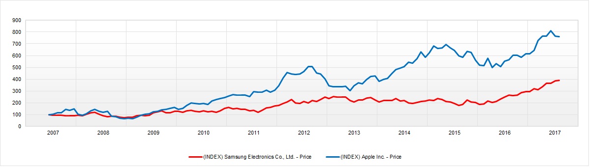 ¿Qué empresa gana más dinero Samsung o Apple?