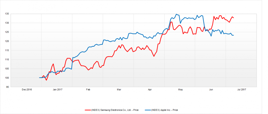 ¿Qué empresa gana más dinero Samsung o Apple?